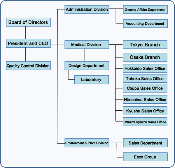 Waters Corporation Organizational Chart