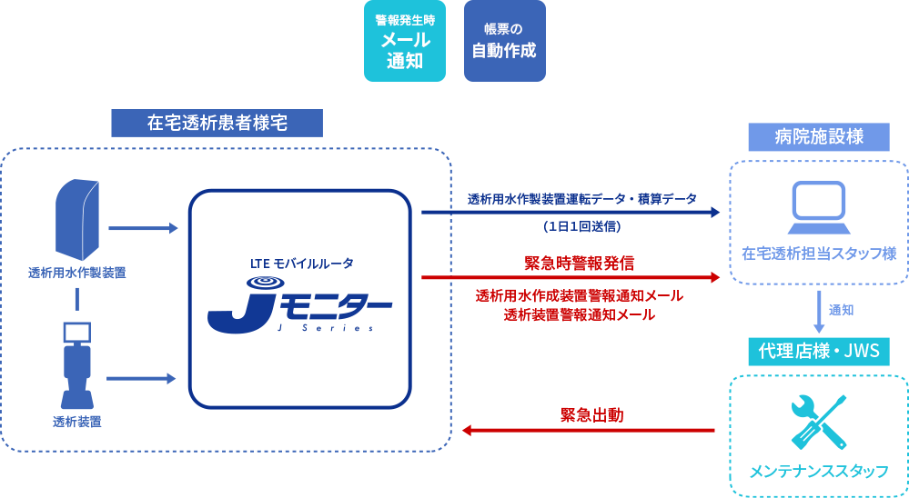 在宅透析用