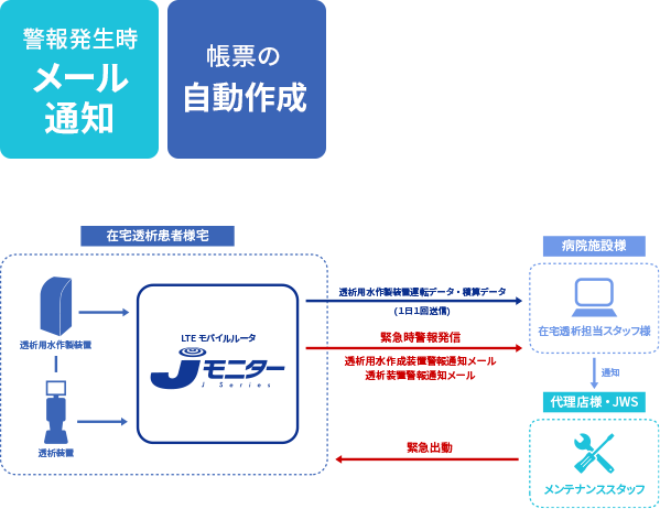 在宅透析用