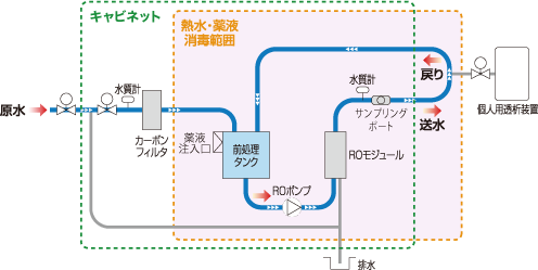 フローシート