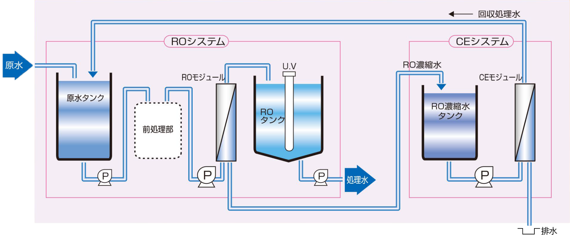 システムフローシート