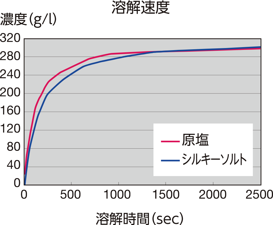フローシート